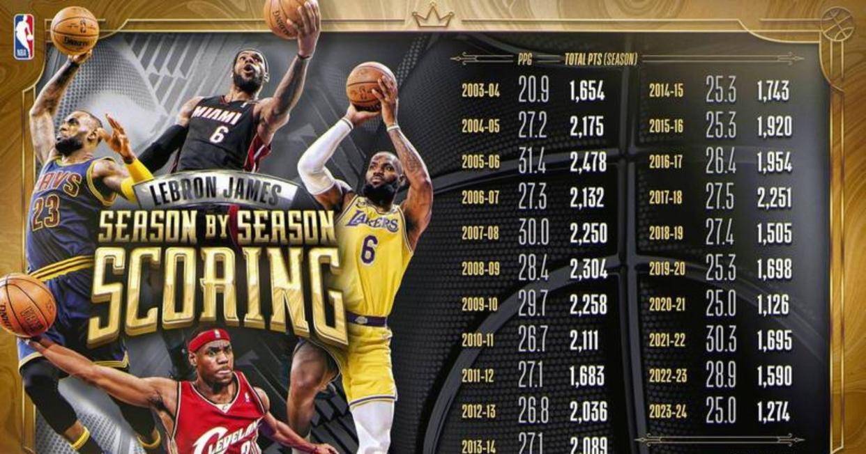 九游-包含詹姆斯连续二十场比赛得分超过关键助攻，皇家马德里挑战极限！的词条